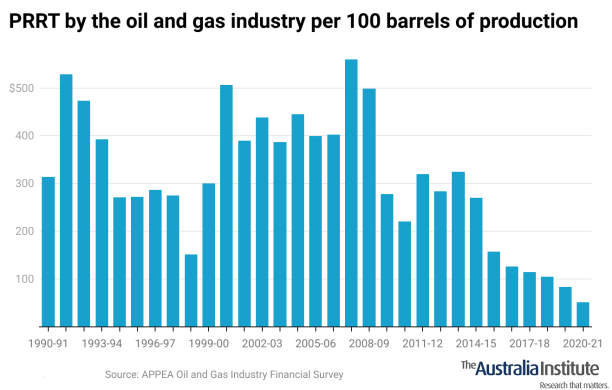 The gas industry is laughing at us as they make more money but not more tax